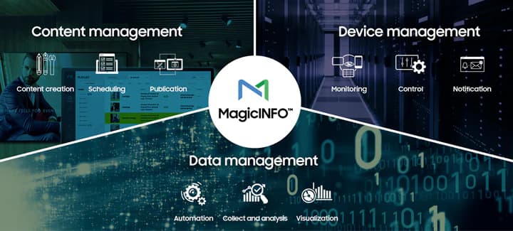 Samsung MagicINFO Merkezi Ekran Yönetim ve Veri Akış Şeması