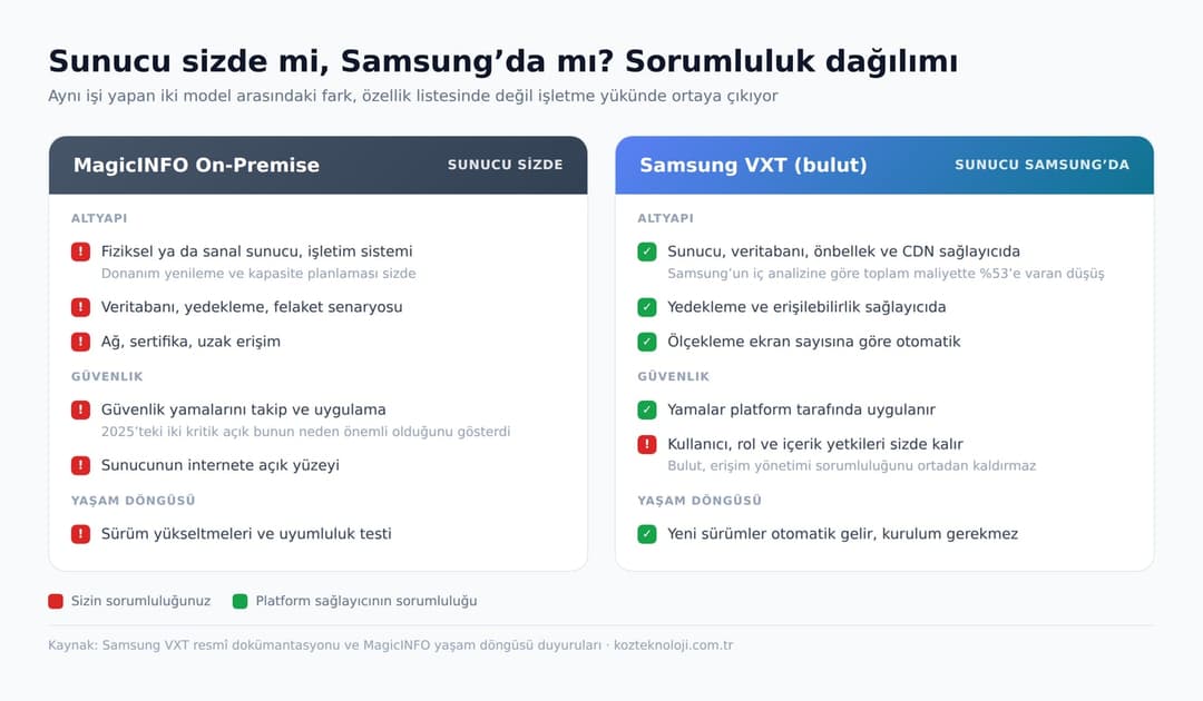 MagicINFO on-premise ve Samsung VXT bulut modelinde sorumluluk dağılımı karşılaştırması