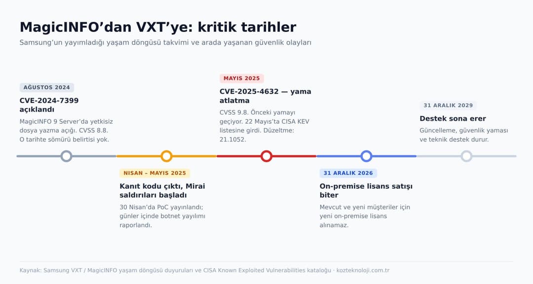 Samsung MagicINFO end of life ve VXT geçiş takvimi: 2024 CVE duyurusu, 2025 aktif sömürü, 2026 satış sonu, 2029 destek sonu